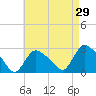 Westerly tide chart for Friday, April 29, 2022