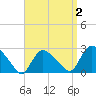Westerly tide chart for Saturday, April 2, 2022