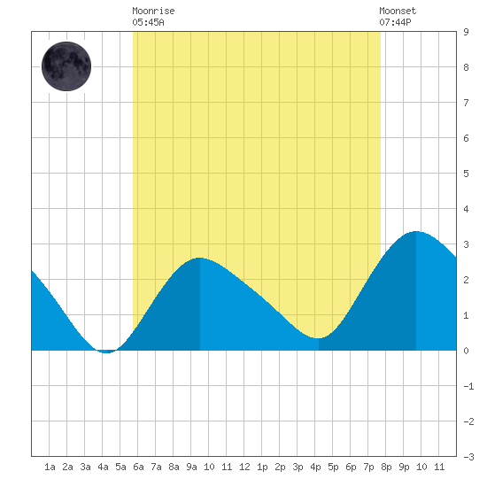 Westerly tide chart for Saturday, April 30, 2022
