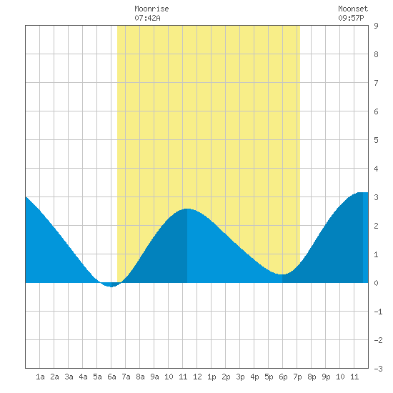 Westerly tide chart for Sunday, April 3, 2022