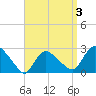 Westerly tide chart for Sunday, April 3, 2022