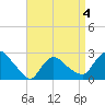Westerly tide chart for Monday, April 4, 2022