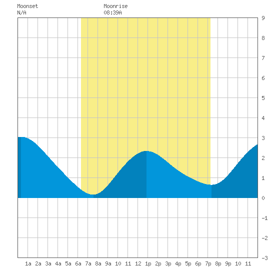 Westerly tide chart for Tuesday, April 5, 2022