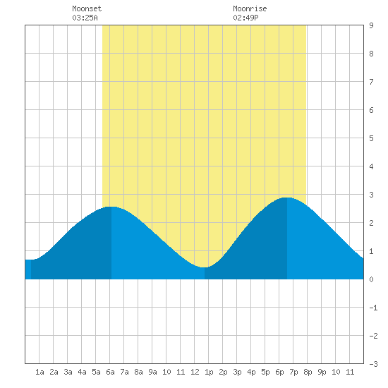Westerly tide chart for Wednesday, May 11, 2022