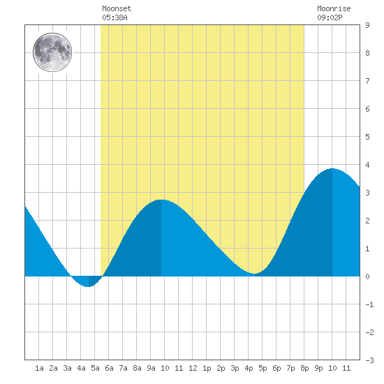 Westerly tide chart for Monday, May 16, 2022