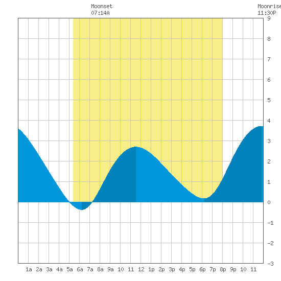 Westerly tide chart for Wednesday, May 18, 2022