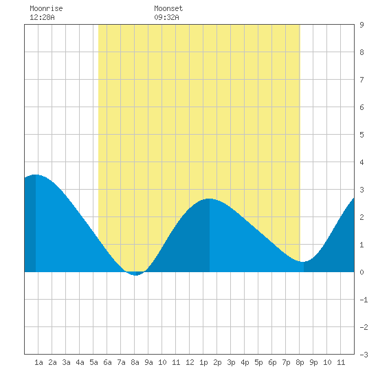Westerly tide chart for Friday, May 20, 2022