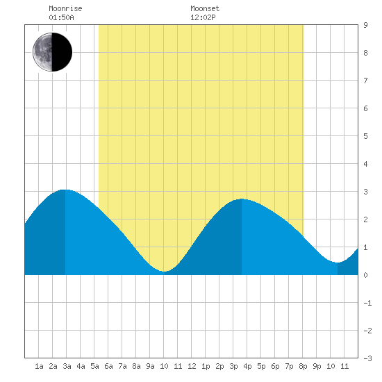Westerly tide chart for Sunday, May 22, 2022