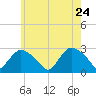 Westerly tide chart for Tuesday, May 24, 2022