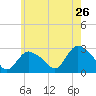 Westerly tide chart for Thursday, May 26, 2022