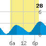 Westerly tide chart for Saturday, May 28, 2022