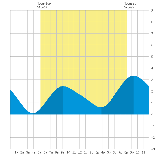 Westerly tide chart for Sunday, May 29, 2022