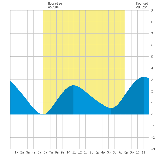 Westerly tide chart for Monday, May 2, 2022