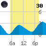 Westerly tide chart for Monday, May 30, 2022