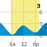 Westerly tide chart for Tuesday, May 3, 2022