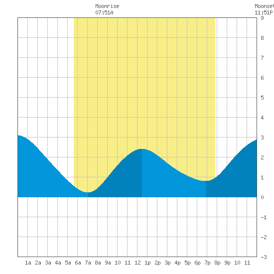 Westerly tide chart for Wednesday, May 4, 2022