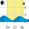 Westerly tide chart for Sunday, May 8, 2022
