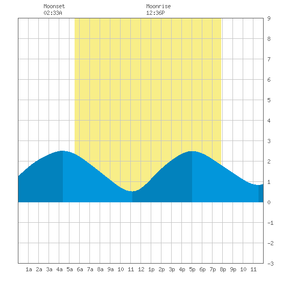Westerly tide chart for Monday, May 9, 2022