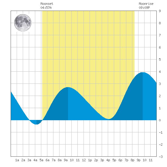 Westerly tide chart for Tuesday, June 14, 2022