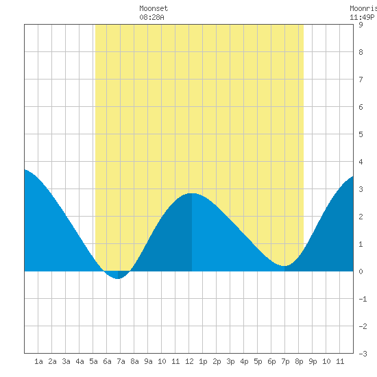 Westerly tide chart for Friday, June 17, 2022