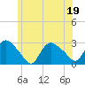 Westerly tide chart for Sunday, June 19, 2022