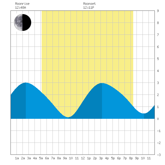 Westerly tide chart for Monday, June 20, 2022