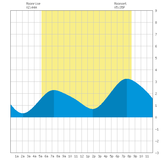 Westerly tide chart for Saturday, June 25, 2022