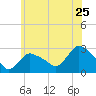 Westerly tide chart for Saturday, June 25, 2022