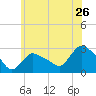 Westerly tide chart for Sunday, June 26, 2022