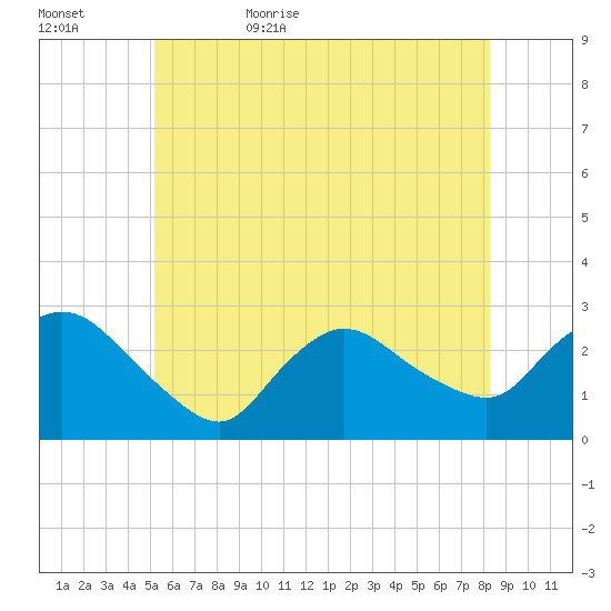Westerly tide chart for Saturday, June 4, 2022