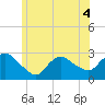 Westerly tide chart for Saturday, June 4, 2022