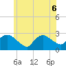 Westerly tide chart for Monday, June 6, 2022