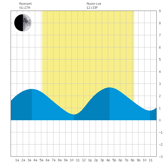 Westerly tide chart for Tuesday, June 7, 2022