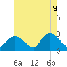 Westerly tide chart for Thursday, June 9, 2022