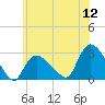 Westerly tide chart for Tuesday, July 12, 2022