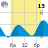 Westerly tide chart for Wednesday, July 13, 2022