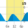 Westerly tide chart for Friday, July 15, 2022