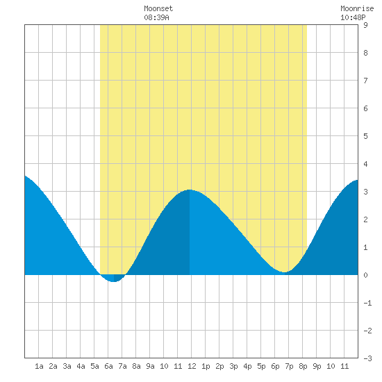 Westerly tide chart for Saturday, July 16, 2022
