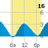 Westerly tide chart for Saturday, July 16, 2022