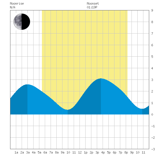 Westerly tide chart for Wednesday, July 20, 2022