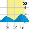 Westerly tide chart for Friday, July 22, 2022
