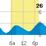 Westerly tide chart for Tuesday, July 26, 2022