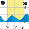 Westerly tide chart for Thursday, July 28, 2022