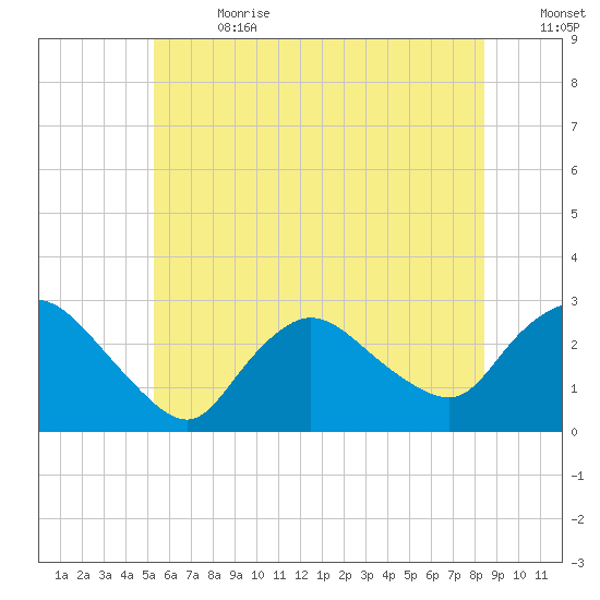 Westerly tide chart for Saturday, July 2, 2022