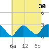 Westerly tide chart for Saturday, July 30, 2022
