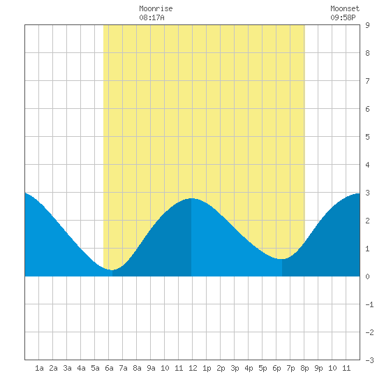 Westerly tide chart for Sunday, July 31, 2022