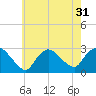 Westerly tide chart for Sunday, July 31, 2022