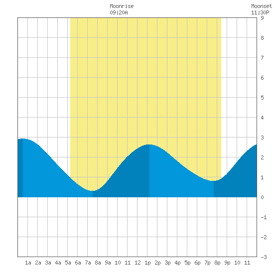 Westerly tide chart for Sunday, July 3, 2022