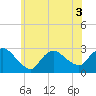 Westerly tide chart for Sunday, July 3, 2022