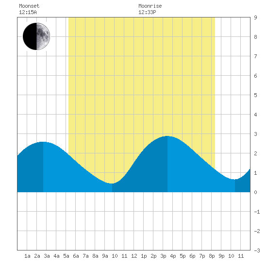 Westerly tide chart for Wednesday, July 6, 2022